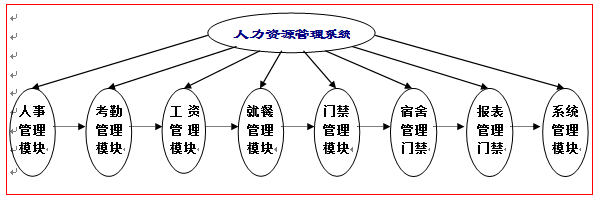 人力资源系统结构图.png